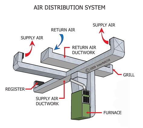 distributing air in a split box for bod|air duct distribution system.